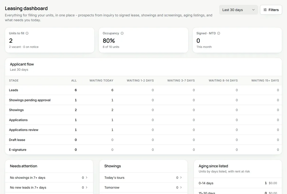 Leasing dashboard: units to fill, occupancy, signed leases and the applicant flow from leads to e-signature